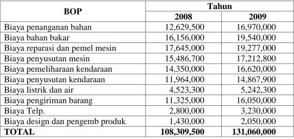 Tabel 4.4  Biaya Overhead Pabrik 