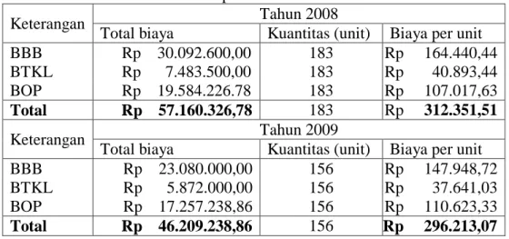 Tabel di atas menunjukkan perhitungan HPP berdasarkan pendekatan ABC  untuk  produk  meja  tarik  MC  300  tahun  2008  dan  2009,  Dari  tabel  diatas  menunjukkan HPP per unit tahun 2008 sebesar Rp