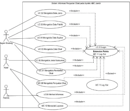 Gambar 4.3 Diagram Use Case Sistem Informasi Penjualan Obat Pada Apotek ABC Jambi 