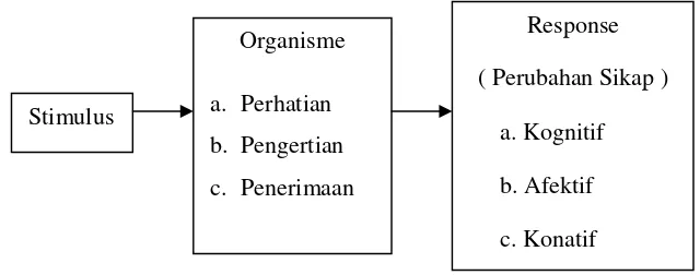Gambar 1 : Model Teori S-O-R ( Effendy, 2003 : 255 )