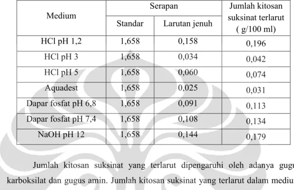 Tabel 4.2. Hasil uji pengaruh perubahan pH terhadap jumlah kitosan suksinat  yang terlarut secara semikuantitatif 