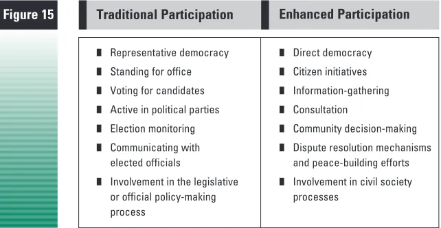 Figure 15Traditional Participation
