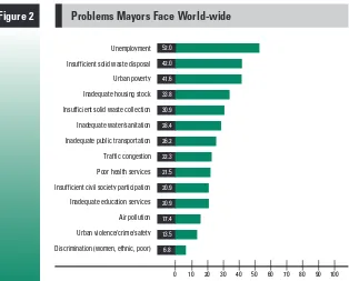 Figure 2 Problems Mayors Face World-wide