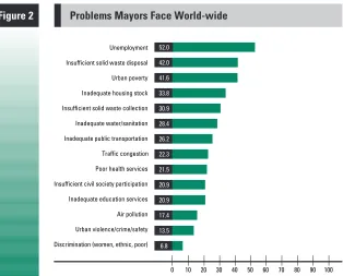 Figure 2 Problems Mayors Face World-wide