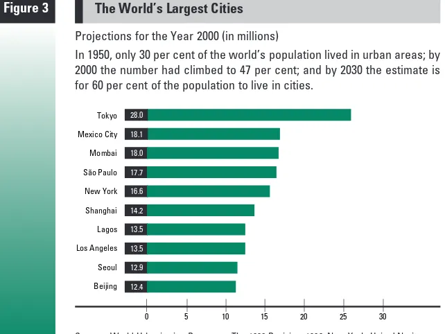 Figure 3 The World’s Largest Cities