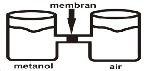 Gambar 2.3 Skema Alat Uji Permeabilitas Metanol [10] 