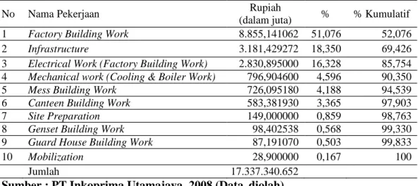 Tabel 1.2 Biaya ProyekPT Pan Pasific Nesia April – Oktober 2008