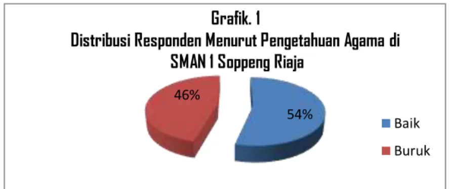 Grafik 2 menunjukkan perilaku seksual pada remaja di SMAN 1 Soppeng Riaja dalam kategori perilaku  seks ringan  sebesar 109 orang (55%) dan kategori perilaku seks berat sebesar 89 orang (45%)