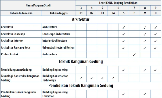 Tabel 3.1. Usulan Nomenklatur Bidang Arsitektur dan Teknik Bangunan Gedung 