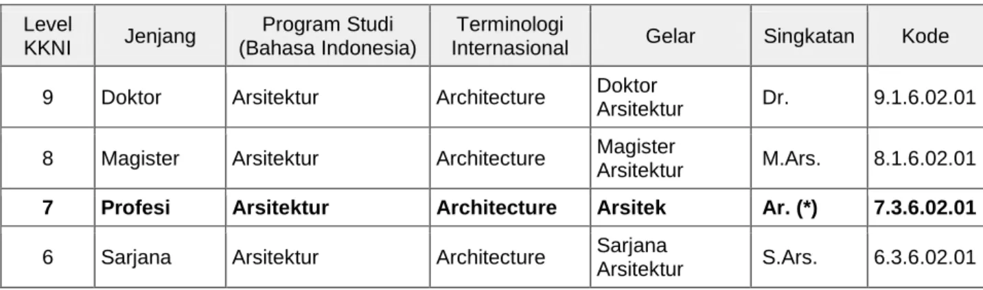 Tabel 3.2. Gelar dan Singkatan Gelar Bidang Arsitektur 