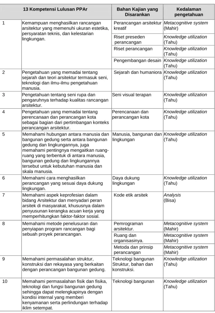 Tabel 4.1. Standar Isi Pendidikan Profesi Arsitek 