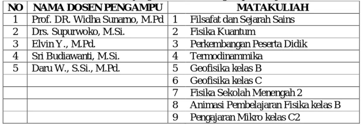 Gambar 5 Course dalam e-learning terhadap jumlah matakuliah dalam 3 kelas di                 Program Penddikan Fisika FKIP UNS semester genap TA 2012/2013 
