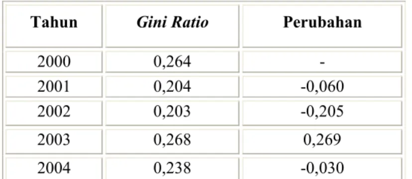 Tabel 4.2. Gini Rasio Kabupaten Cilacap, Tahun 2000 - 2004 