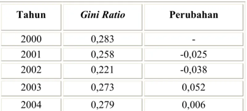 Tabel 4.4. Gini Rasio Kabupaten Banyumas, Tahun 1999 - 2003 