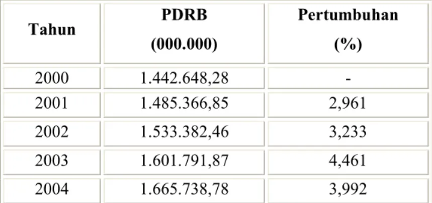 Tabel 4.5. Perkembangan PDRB Kabupaten Purbalingga   Menurut Harga Konstan Tahun 2000 – 2004 