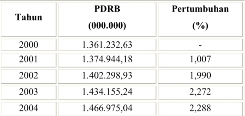 Tabel 4.13. Perkembangan PDRB Kabupaten Wonosobo   Menurut Harga Konstan Tahun 2000 – 2004 
