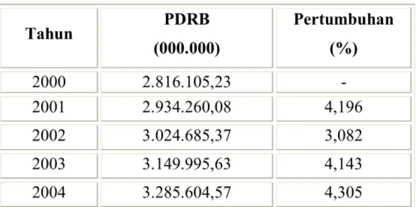 Tabel 4.21. Perkembangan PDRB Kabupaten Sukoharjo   Menurut Harga Konstan Tahun 2000 – 2004 