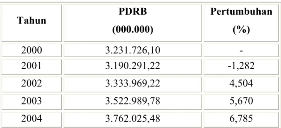 Tabel 4.25. Perkembangan PDRB Kabupaten Karanganyar    Menurut Harga Konstan Tahun 2000 – 2004 