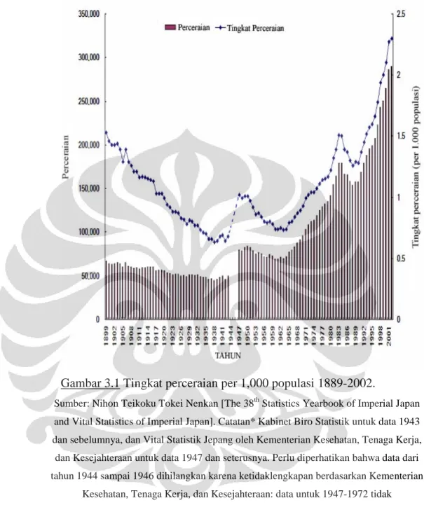 Gambar 3.1 Tingkat perceraian per 1,000 populasi 1889-2002.