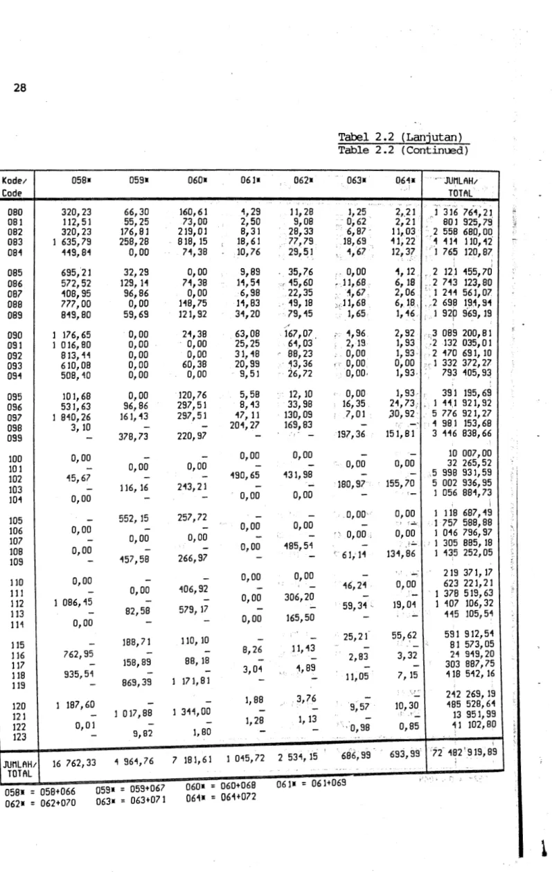 Tabel  2.2  (Lanjutan)  Table  2.2  (Continued)  Kode1  058•  059•  060•  061•  062•  063•  061•  ···  JUMLAH;  Code  TOTAL  .