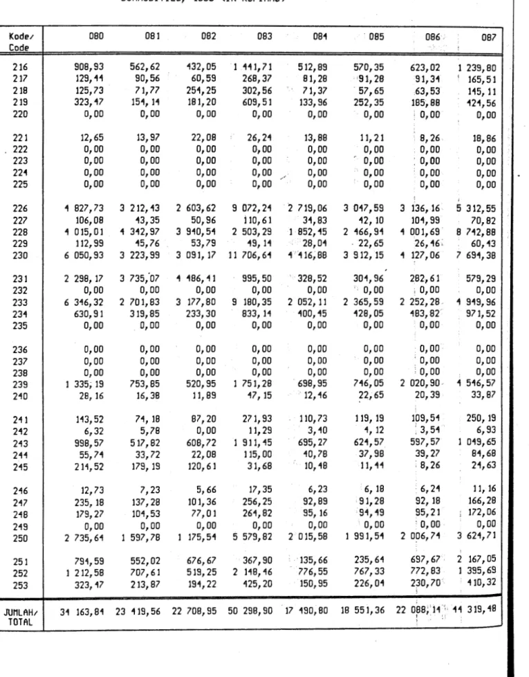 TABLE  2.-9  IMPOR,  1990  <RUPIAH); 