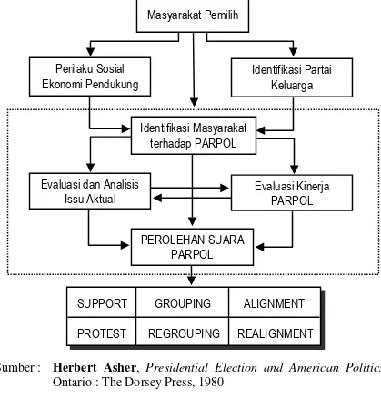 Gambar 1 Model Kausalitas Keputusan Memilih Dalam Pemilu 