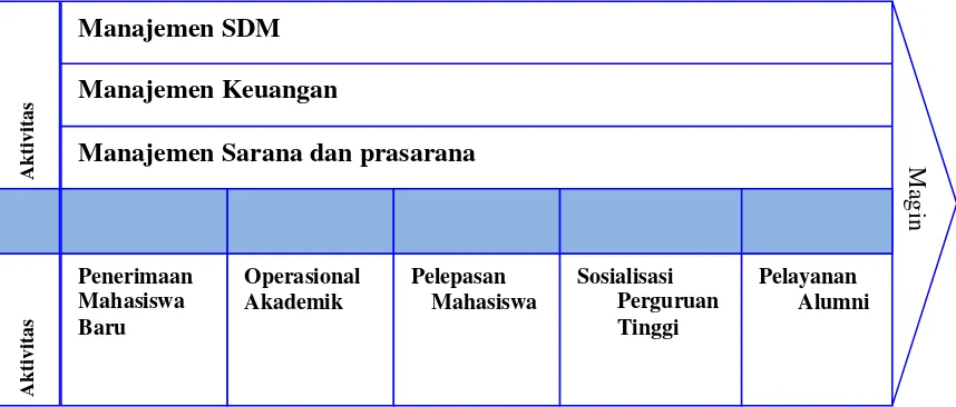 Gambar 3.4 Model Value Chain bidang pendidikan(akademik) STIE Muhammadiyah Jambi 