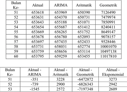 Gambar 7. Plot Perbandingan rumus Aritmatik dengan Model ARIMA  Gambar 8. Plot PerbandinganRumusGeometrik dengan Model ARIMA  Gambar 9