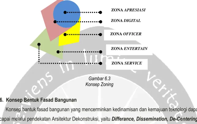 Gambar 6.3 Konsep Zoning