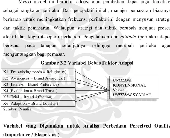 Gambar 3.2 Variabel Bebas Faktor Adopsi  X1 (Pre-existing needs = Religiosity) 