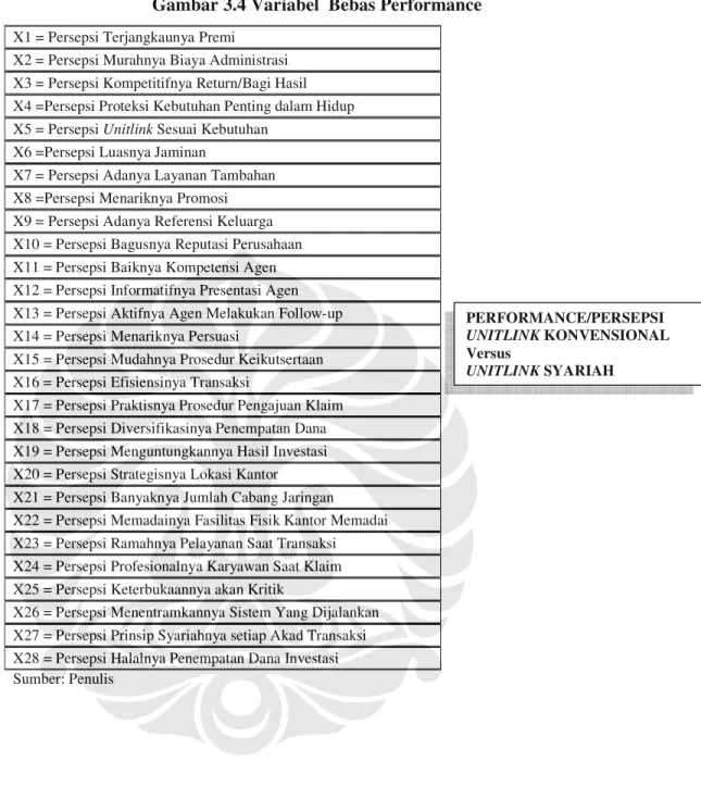 Gambar 3.4 Variabel  Bebas Performance  X1 = Persepsi Terjangkaunya Premi 