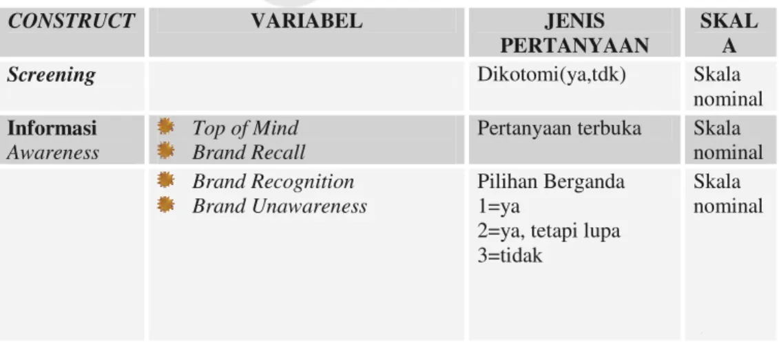 Tabel 3.2 Measurement, Scalling, Definisi Operasional 