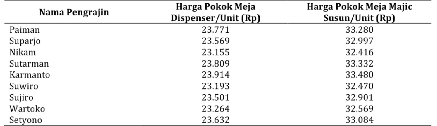 Tabel	10.	Laba	Per	Unit	Meja	Selama	Setahun	 	