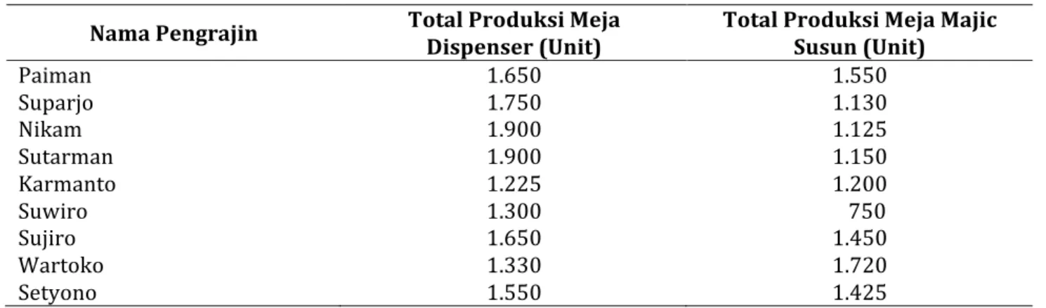 Tabel	6.	Jumlah	Produksi	Meja	Kayu	Selama	Setahun	 	 Nama	Pengrajin	 Total	Produksi	Meja	 Dispenser	(Unit)	 Total	Produksi	Meja	Majic	Susun	(Unit)	 Paiman	 1.650	 1.550	 Suparjo	 1.750	 1.130	 Nikam	 1.900	 1.125	 Sutarman	 1.900	 1.150	 Karmanto	 1.225	 1