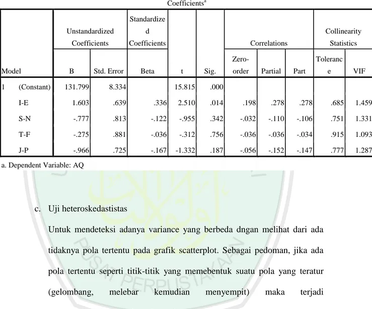 Tabel 4.3  Uji Multikolinearitas  Coefficients a Model  Unstandardized Coefficients  Standardized  Coefficients  t  Sig
