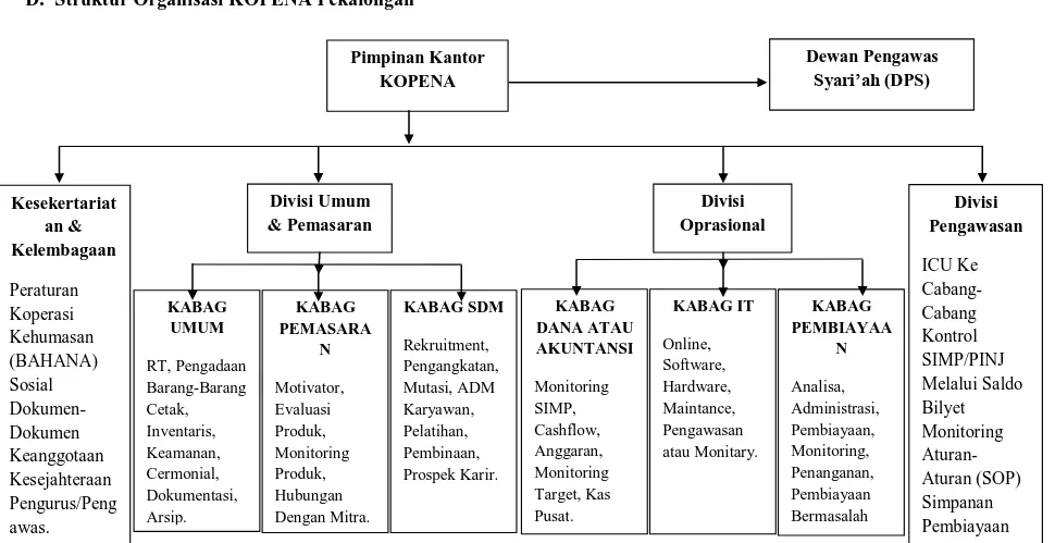 Tabel 1.3  D.  Struktur Organisasi KOPENA Pekalongan 5