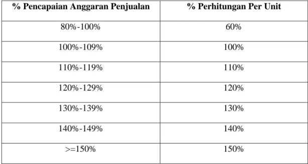 Tabel 4.5 Persentase Insentif bagi SPM dan SPG 
