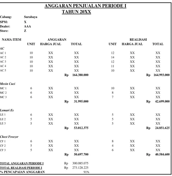 Tabel 4.1 Format Anggaran Penjualan Periode I
