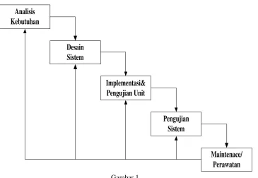 Gambar 1.  Model Waterfall (Agus Mulyanto : 2009) 