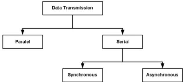 Gambar 1 Metode Transmisi Data Digital  Sumber : William. L. Schwebwer, 1998 