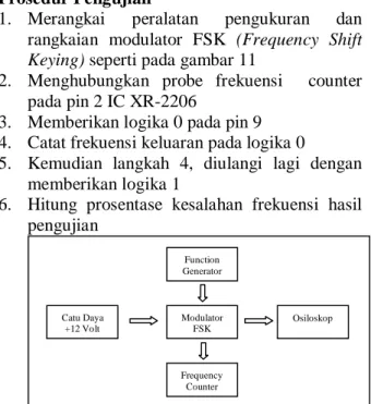 Tabel  2 Data hasil pengujian Modulator FSK sisi 1 