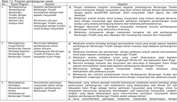 Tabel 7.2. Program pembangunan sosial