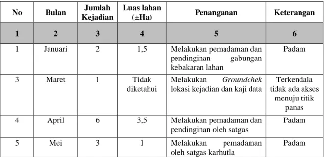 Tabel 2. Jumlah Kejadian Kebakaran Hutan dan Lahan di Wilayah Kabupaten Kotawaringin Barat  Tahun 2020 