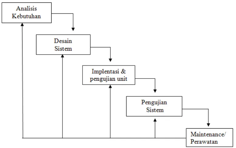 Gambar 2 Model Pengembangan Sistem Waterfall (AgusMulyanto : 2009