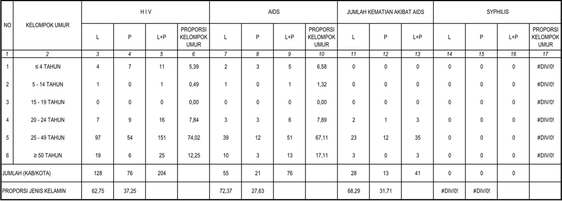 TABEL  11 KABUPATEN PROBOLINGGO TAHUN  2015 L P L+P PROPORSI  KELOMPOK  UMUR L P L+P PROPORSI  KELOMPOK UMUR L P L+P L P L+P PROPORSI  KELOMPOK UMUR 1 2 3 4 5 6 7 8 9 10 11 12 13 14 15 16 17 1 ≤ 4 TAHUN 4 7 11 5,39 2 3 5 6,58 0 0 0 0 0 0 #DIV/0! 2 5 - 14 TAHUN 1 0 1 0,49 1 0 1 1,32 0 0 0 0 0 0 #DIV/0! 3 15 - 19 TAHUN 0 0 0 0,00 0 0 0 0,00 0 0 0 0 0 0 #DIV/0! 4 20 - 24 TAHUN 7 9 16 7,84 3 3 6 7,89 2 1 3 0 0 0 #DIV/0! 5 25 - 49 TAHUN 97 54 151 74,02 39 12 51 67,11 23 12 35 0 0 0 #DIV/0! 6 ≥ 50 TAHUN 19 6 25 12,25 10 3 13 17,11 3 0 3 0 0 0 #DIV/0! JUMLAH (KAB/KOTA) 128 76 204 55 21 76 28 13 41 0 0 0