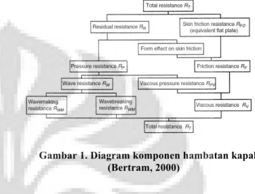 Gambar 1. Diagram komponen hambatan kapal  (Bertram, 2000) 