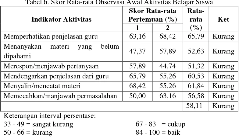 Tabel 6. Skor Rata-rata Observasi Awal Aktivitas Belajar Siswa 