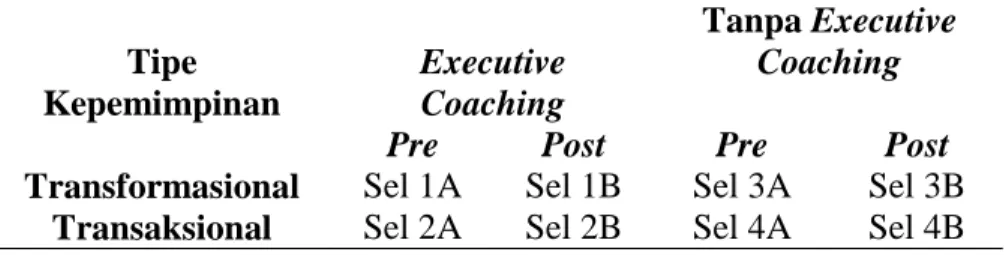 Tabel 3.1. Matriks Eksperimen   Tipe  Kepemimpinan  Executive Coaching  Tanpa Executive Coaching 