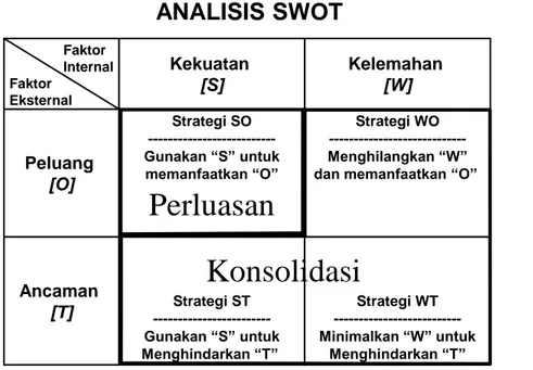Gambar 5. Analisis SWOT dan Prioritas Strategi Pengembangan 