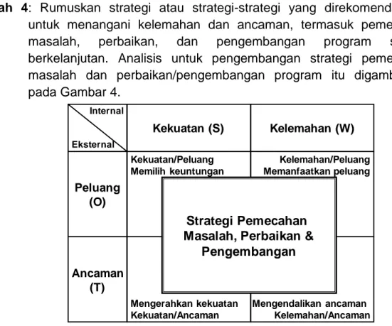 Gambar 4. Analisis SWOT untuk Pengembangan Strategi